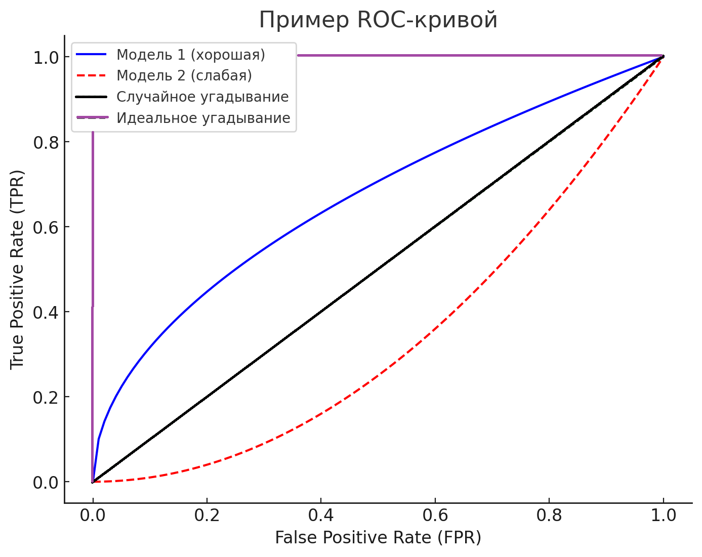 Метрики оценки моделей нейронных сетей для чайников - 6